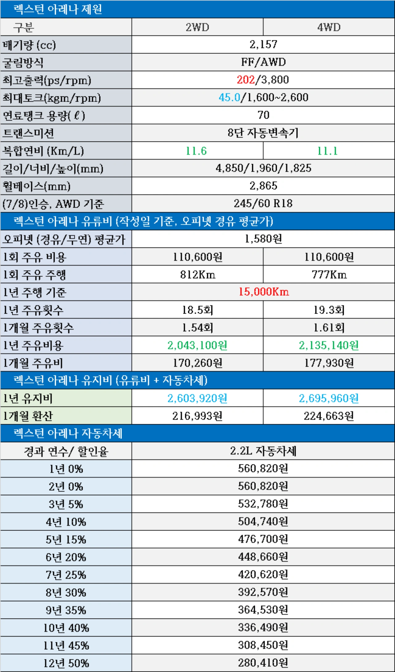 2024 KG 모빌리티 렉스턴 아레나 제원&#44; 연비&#44; 유지비&#44; 자동차세&#44; 2WD 연비&#44; 4WD 연비&#44; 1회 주유비용