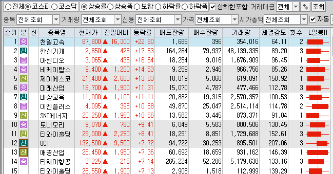  5월27일 코스피 코스닥 상한가 포함 상승률 상위 종목 TOP 100