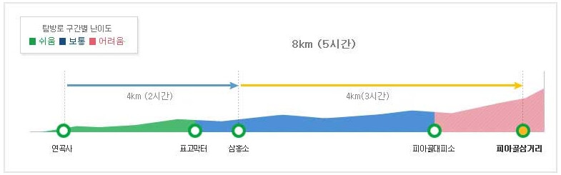 피아골 계곡 코스 난이도