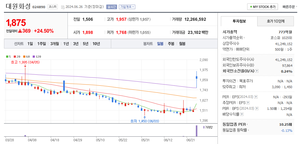 대원화성 일봉차트