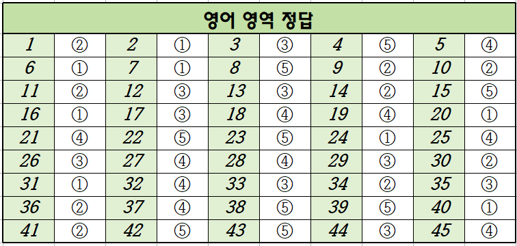 2022년-7월-고3-영어-모의고사-정답