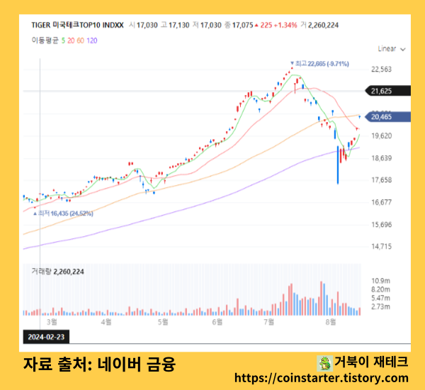 TIGER 미국테크 TOP10 INDEXX