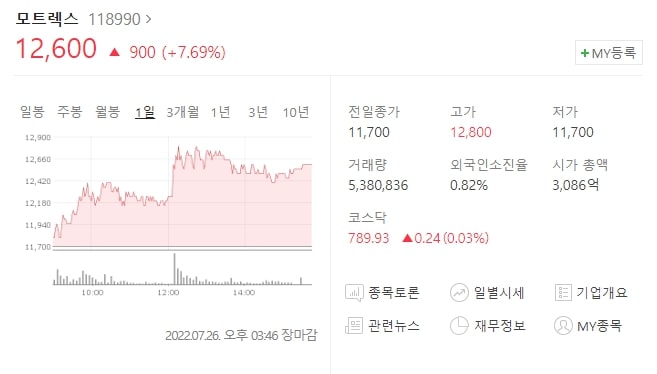  (118990)모트렉스 주가전망 모트렉스 주식 시세 전망 모트렉스 상승 이유는 이것