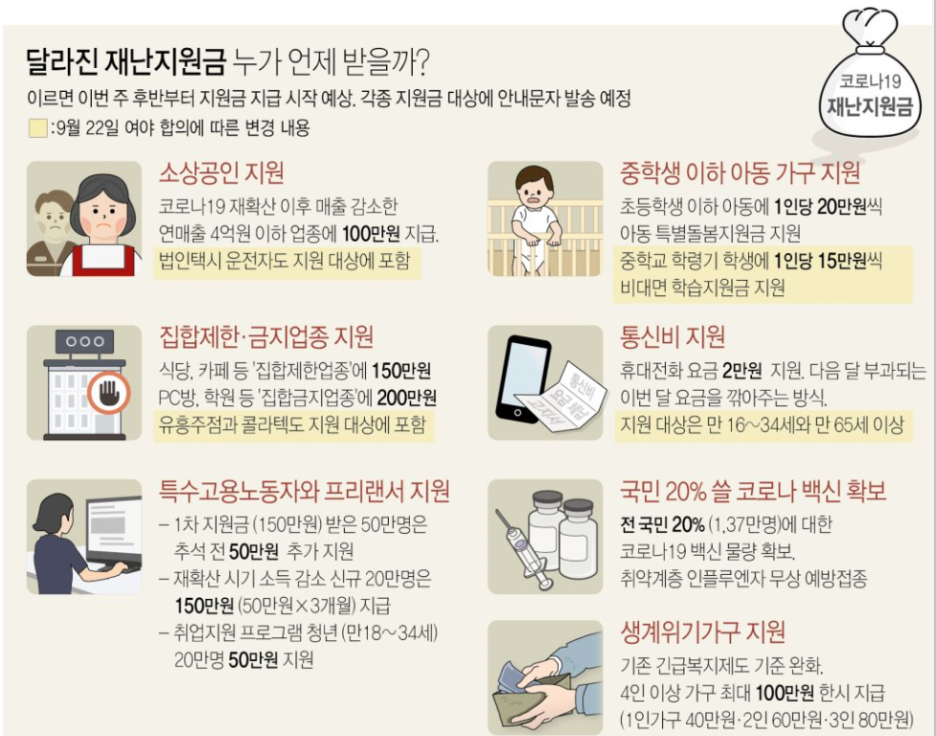  4차 추경안 의결 후 달라진 점(2차 긴급고용안정지원금, 소상공인 새희망자금, 아동특별돌봄지원금, 통신비지원금 등 신청방법 / 제출서류 등 정리)