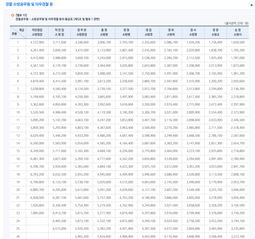 2022 공무원 예상 봉급표 2022 공무원 예상 봉급표