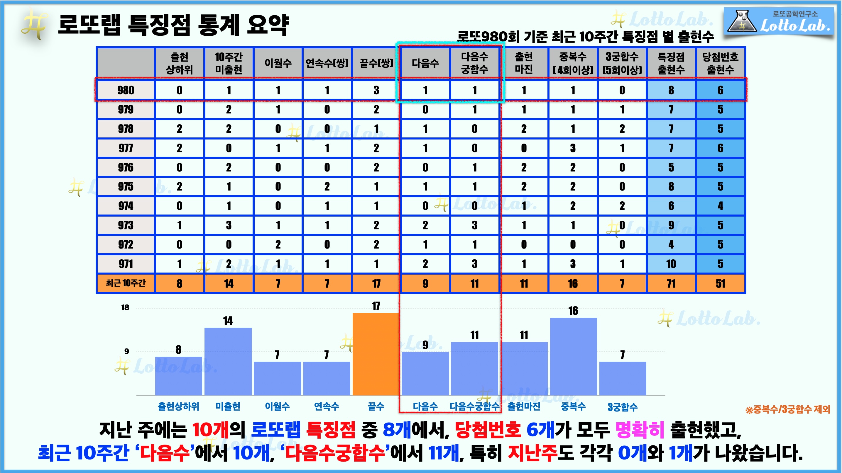 로또랩 로또981 로또예상 특징점 - 다음수 다음수궁합수