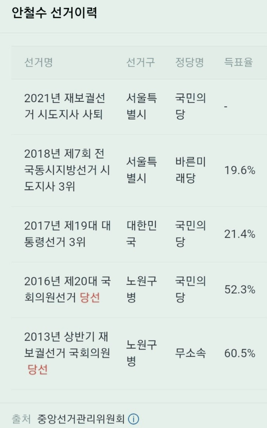  안철수 후보의 이력 및 전망