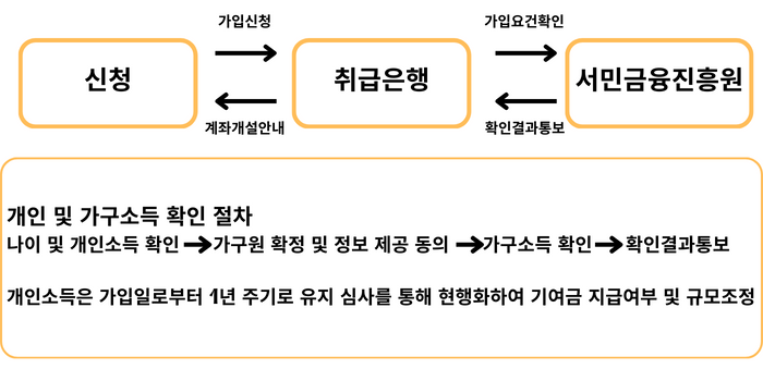 청년 도약 계좌 신청 및 신청기간