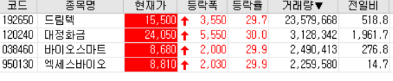  20.07.31 상한가 주식공부 (드림텍/대정화금/바이오스마트/엑세스바이오)