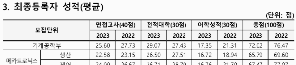 한기대 편입 커트라인 (면접, 학점, 토익, 영어 등)
