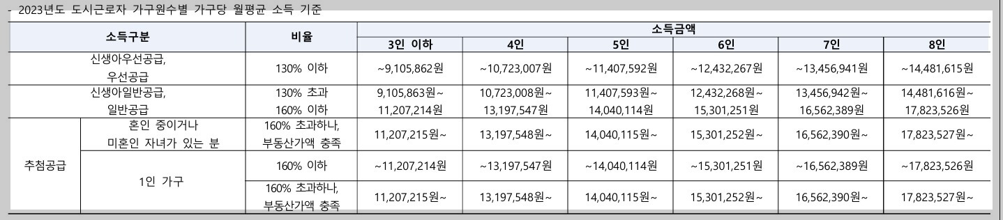 생애최초 소득기준