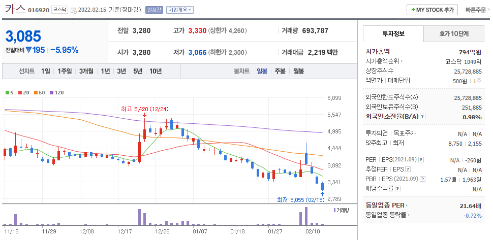 대선테마주-카스-주가