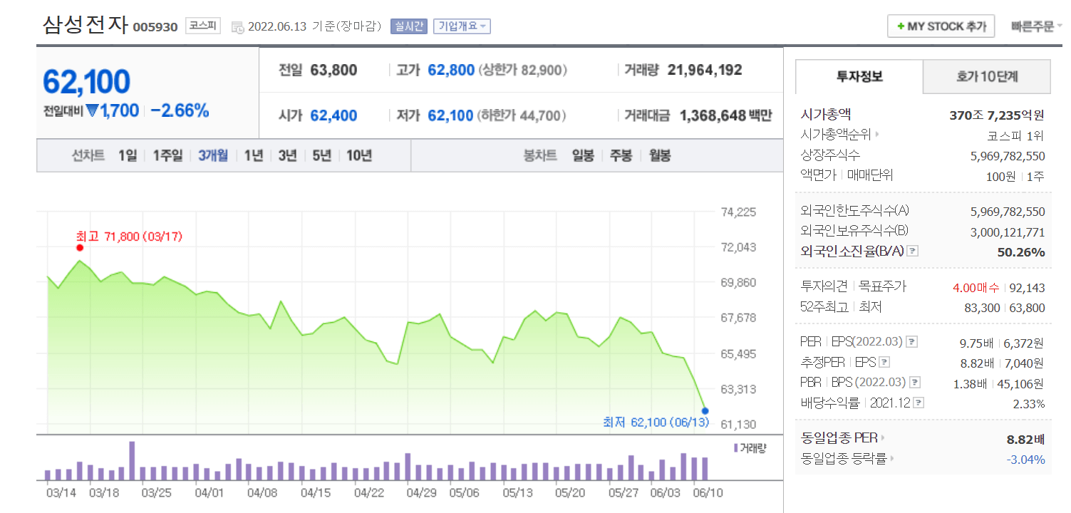  오늘 삼성전자 주가 하락 이유