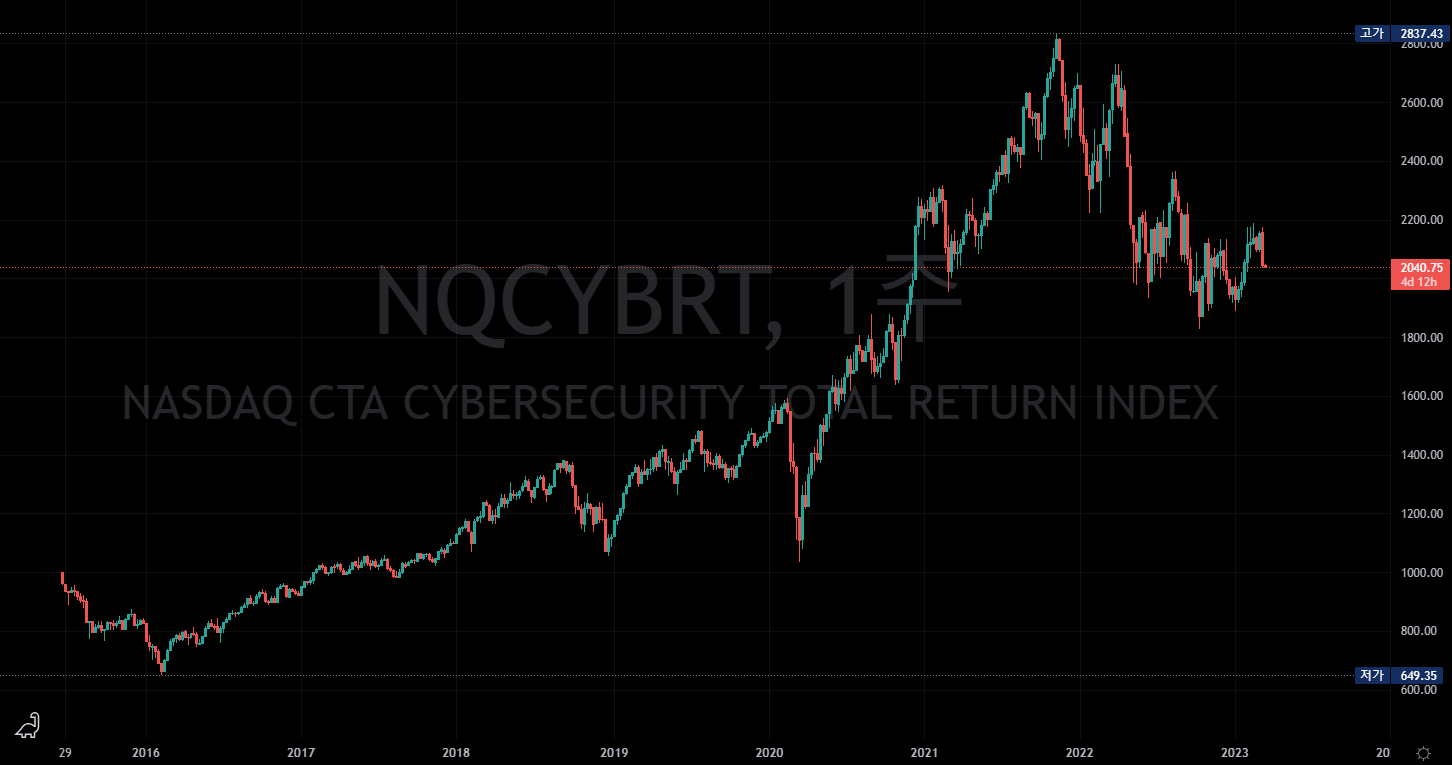  Proshares ETFs / etc..