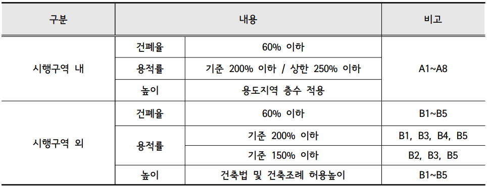 건폐용적