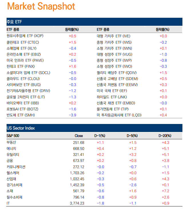  미 증시, 반도체 약세에 하락 마감