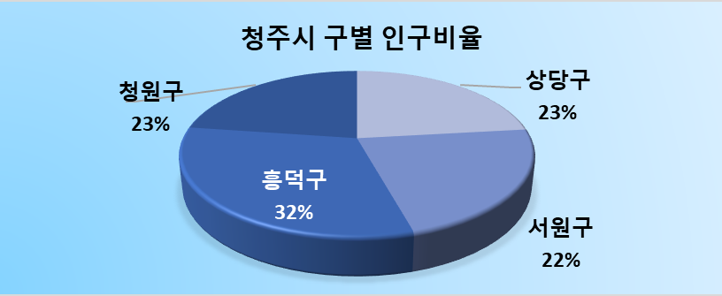 청주시 구별 인구분포