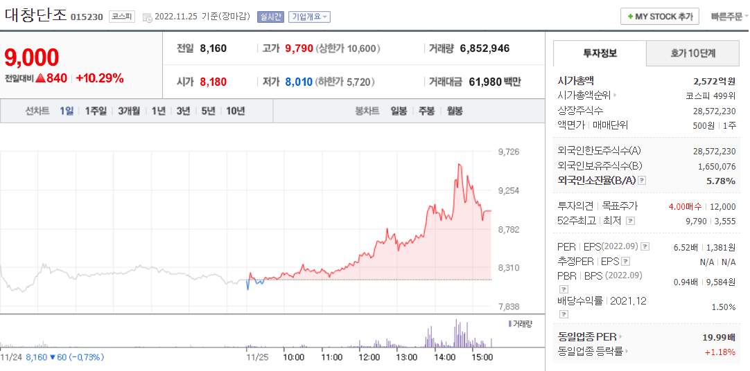  (015230)대창단조 주가 전망 우크라이나 재건 관련주