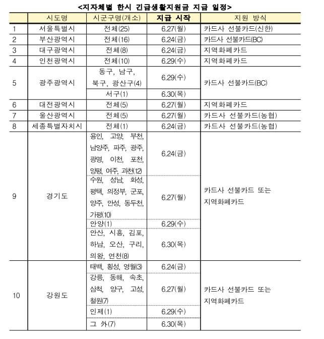 저소득층긴급생활지원금