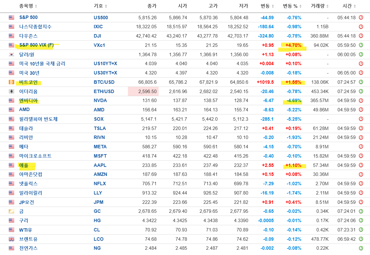 ASML 쇼크에 반도체 급락