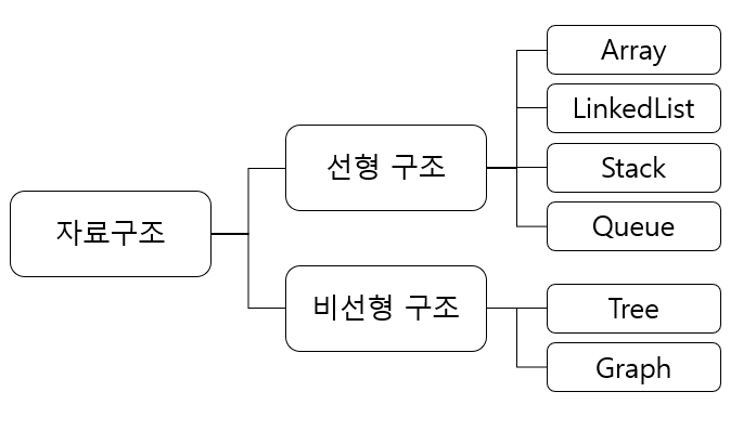  자료구조의 분류