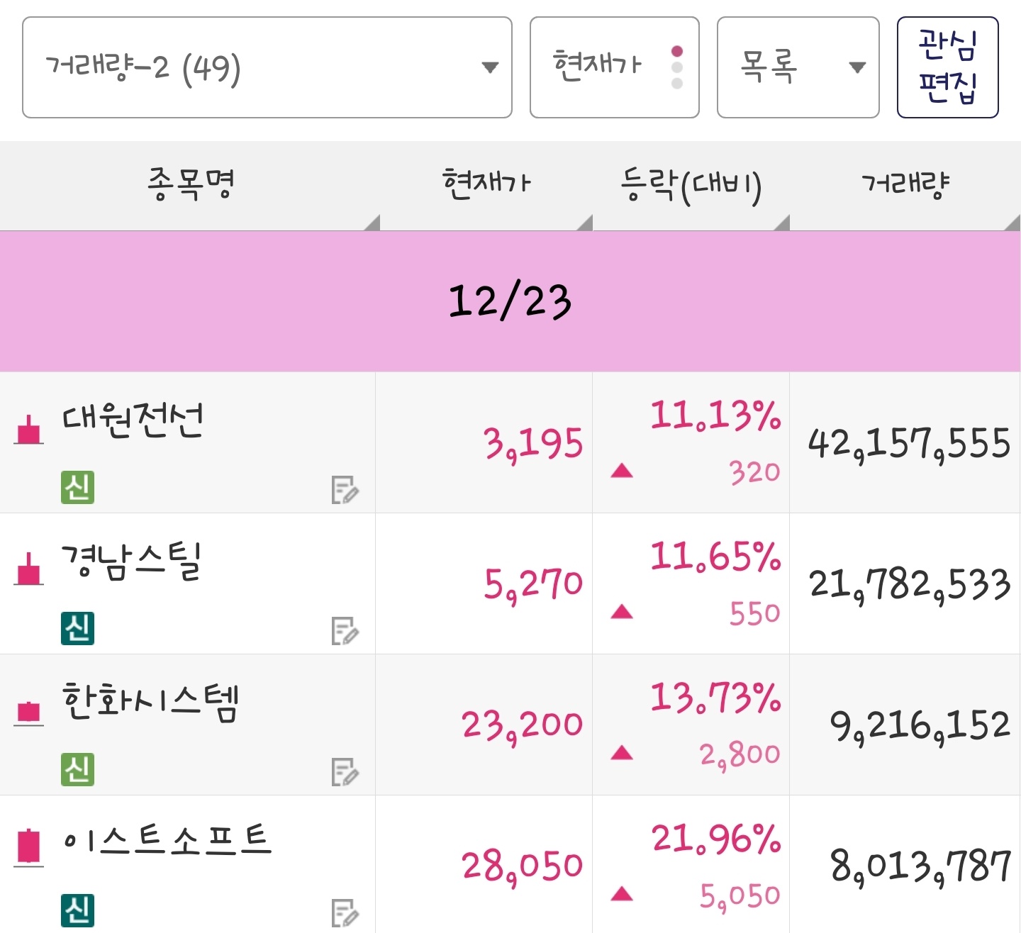 24년 12월 23일 거래량 종목은 대원전선, 경남스틸, 한화시스템, 이스트소프트 입니다.