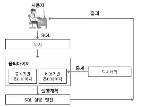  [DB] 데이터베이스 옵티마이저(Optimizer)에 대하여