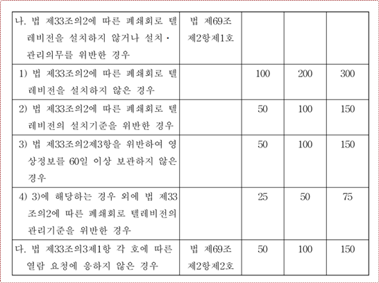 장기요양보호법 시행령 별표3