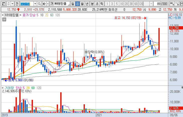 MH에탄올-주가-흐름-차트