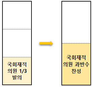  대통령, 국무총리, 국무위원, 장관 등의 탄핵소추 요건(조건) 및 절차, 근거