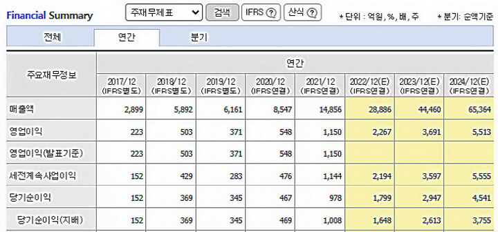 에코프로비엠-과거-5년간-재무제표와-24년도-까지의-컨센서스