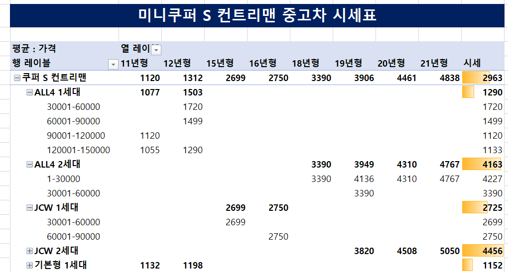 미니쿠퍼-S-컨트리맨-중고차-시세표