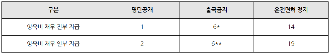 양육비 채무 전부 지급 현황표