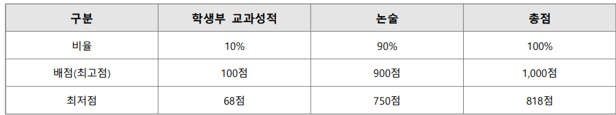 2025 신한대 논술 전형방법