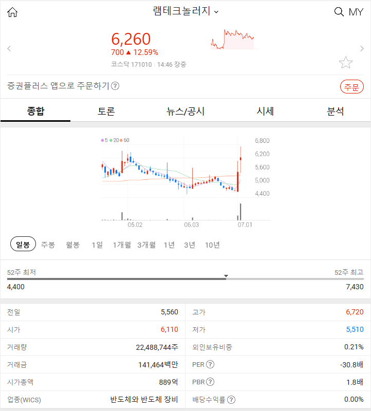 램테크놀러지 (+18.05%) 2024년 7월 1일 주식 시장 분석