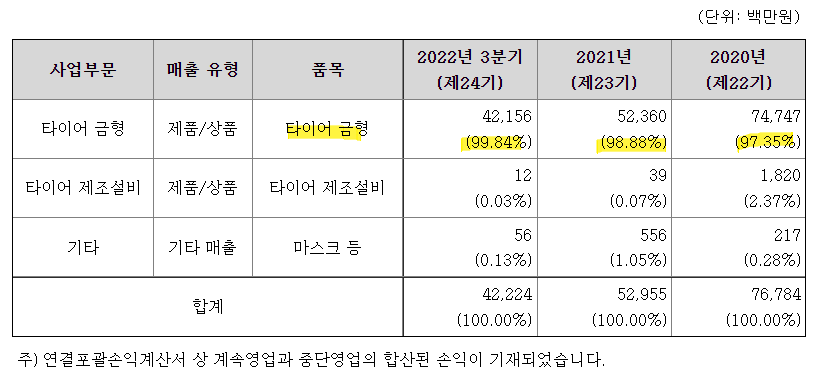 다이나믹디자인 주요매출 제품