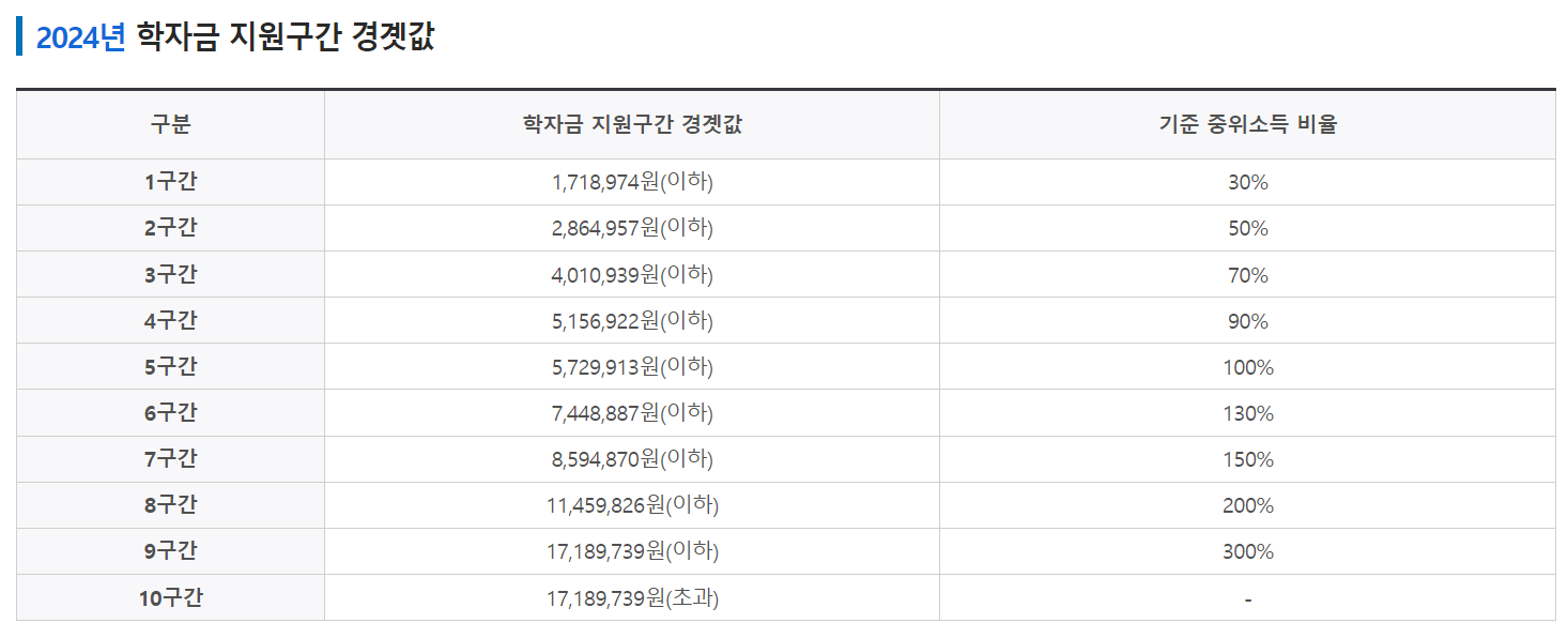 2024 학자금 지원구간