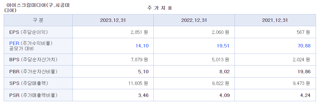 아이스크림미디어 수요예측결과 및 전망