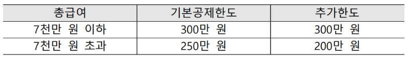 신용카드등 변경된 공제한도