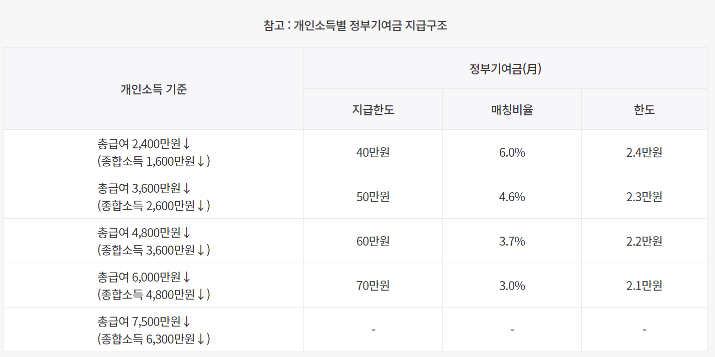 개인소득별 정부기여금 지급구조