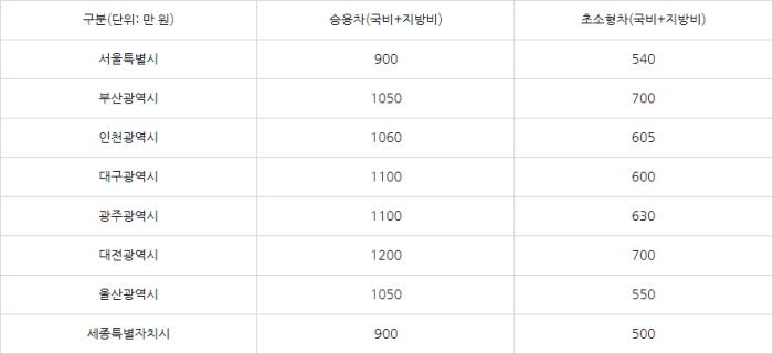  2022 전기차 보조금 지자체 별 총정리