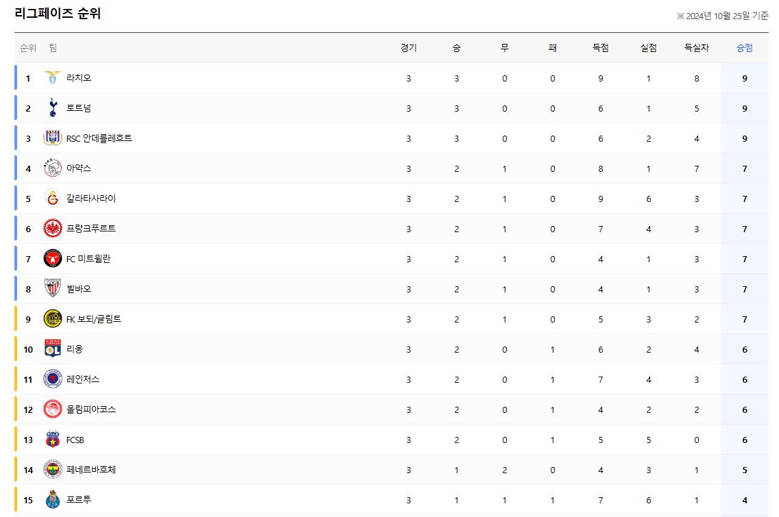 2024-25-유로파-리그-현재-순위