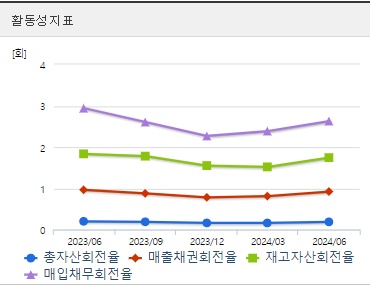 유한양행 주가 전망 활동성