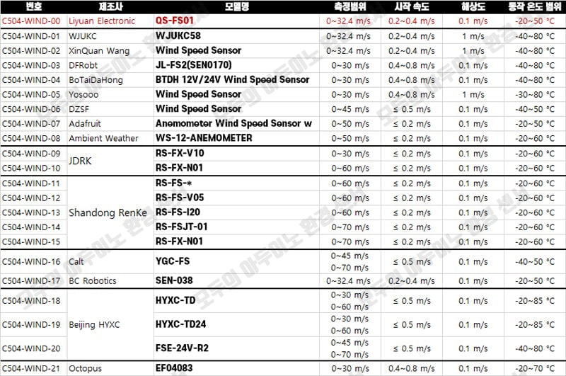 풍속(Wind-Speed)-측정-센서들-리스트-및-사양-이미지