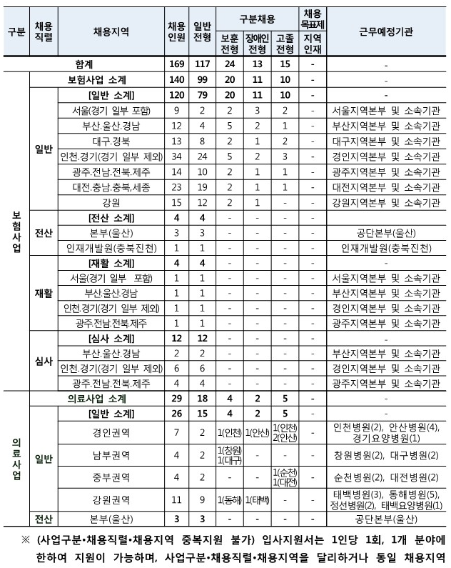 근로복지공단 채용인원