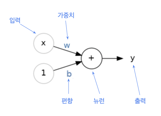  캐글 딥러닝 강좌 정리 1 - 뉴런(Neuron)과 깊은 신경망(DNN)