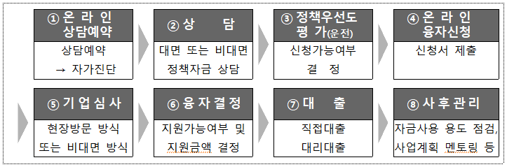  중소벤처기업부-2021년 중소기업 정책자금 5.4조원 공급