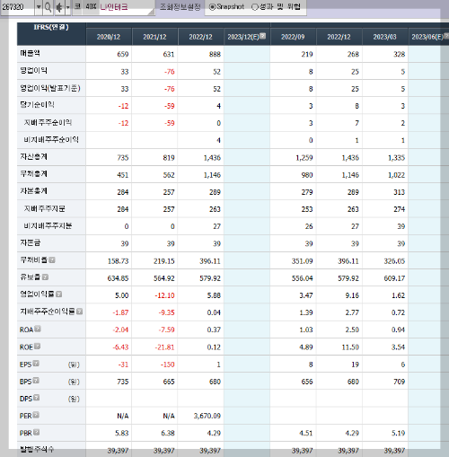 나인테크의 재무제표