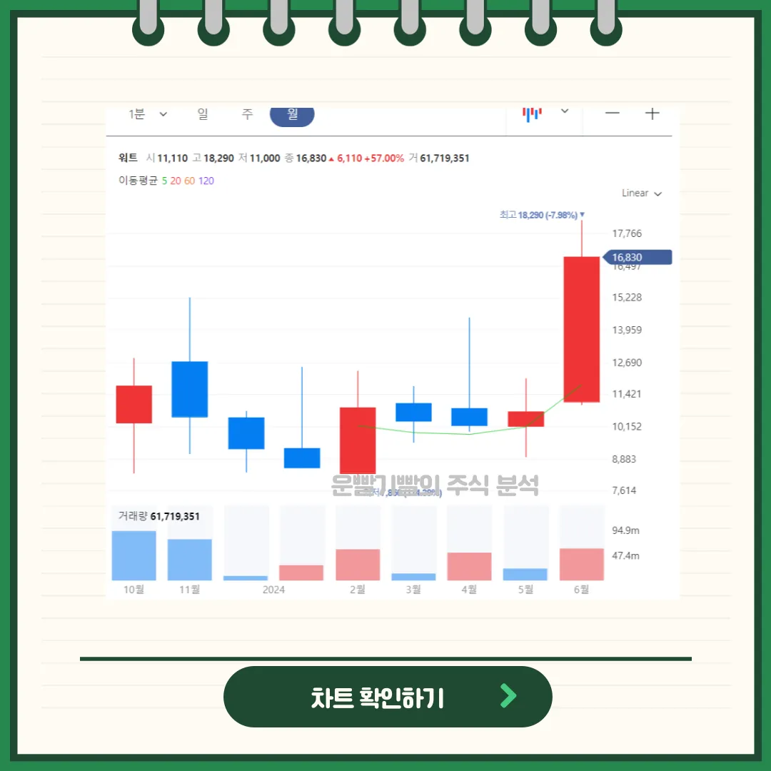 워트 차트분석