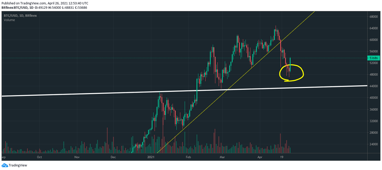  비트코인(BTC) 차트스터디 일봉